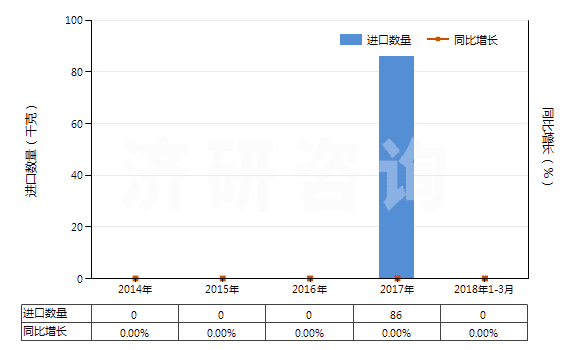 2014-2018年3月中國鋱（未相混合或相互熔合）(HS28053013)進口量及增速統(tǒng)計